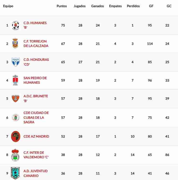 Clasificación liga CD Humanes B