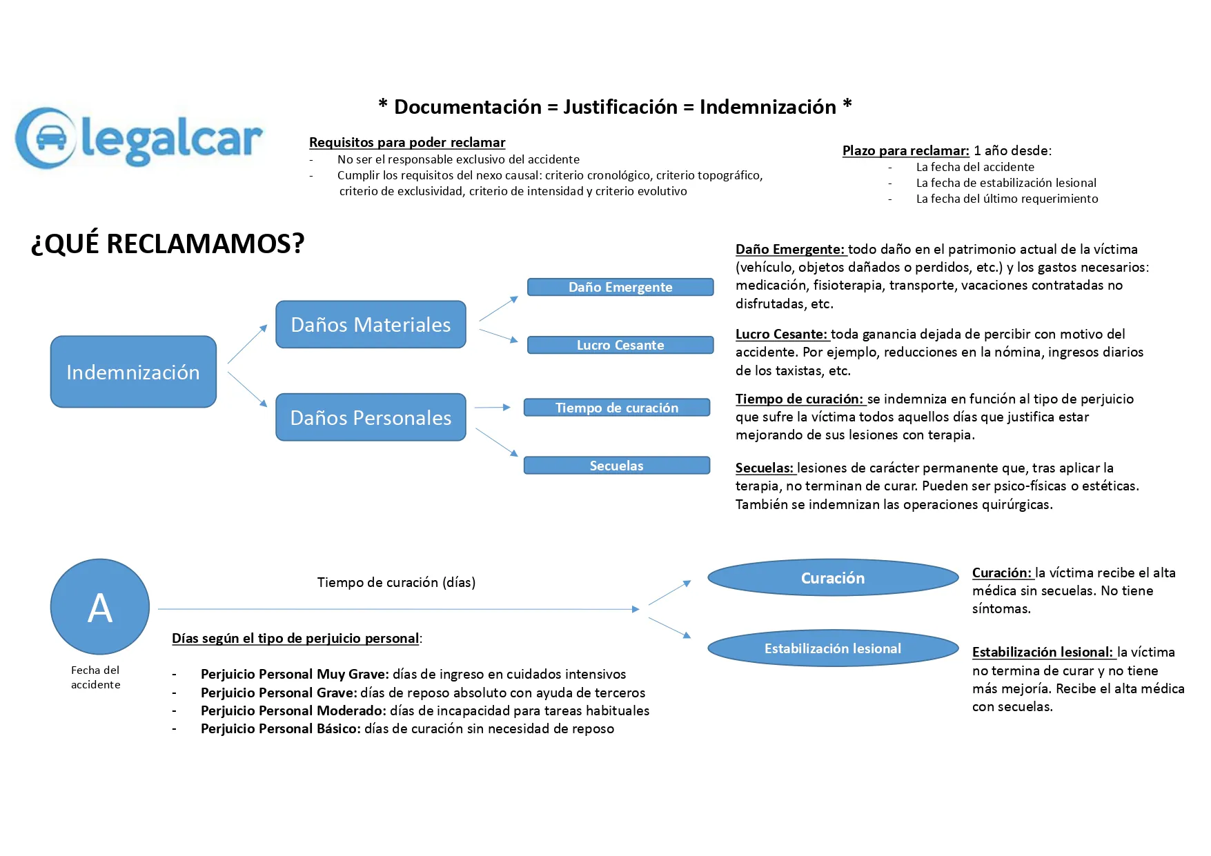 Proceso completo de reclamación de indemnizacion por accidente de trafico